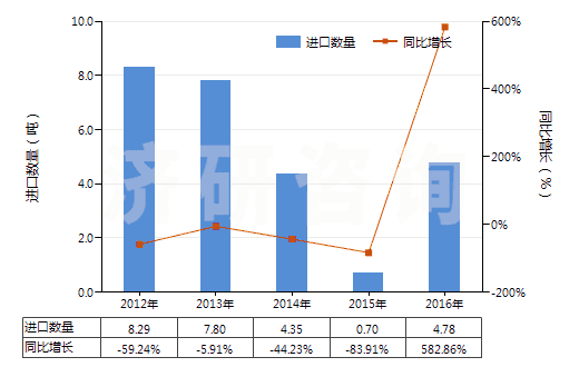 2012-2016年中國鄰氨基苯甲酸(氨茴酸)鹽(HS29224390)進(jìn)口量及增速統(tǒng)計 2012-2016年中國鄰氨基苯甲酸(氨茴酸)鹽(HS29224390)進(jìn)口量及增速統(tǒng)計